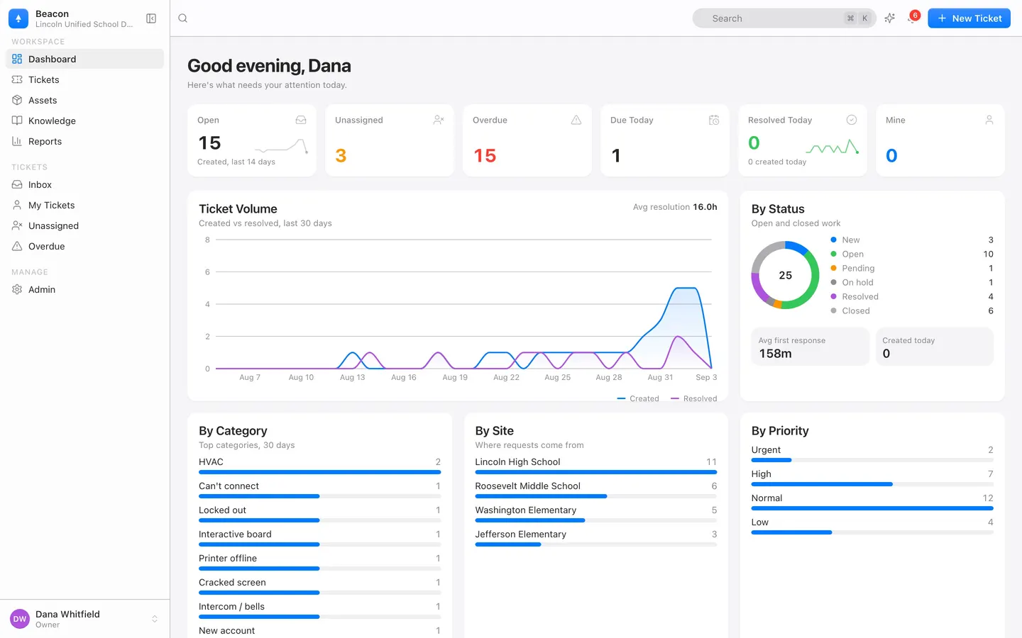 The Beacon dashboard showing open, unassigned, and overdue tickets and breakdowns by status, category, site, and priority