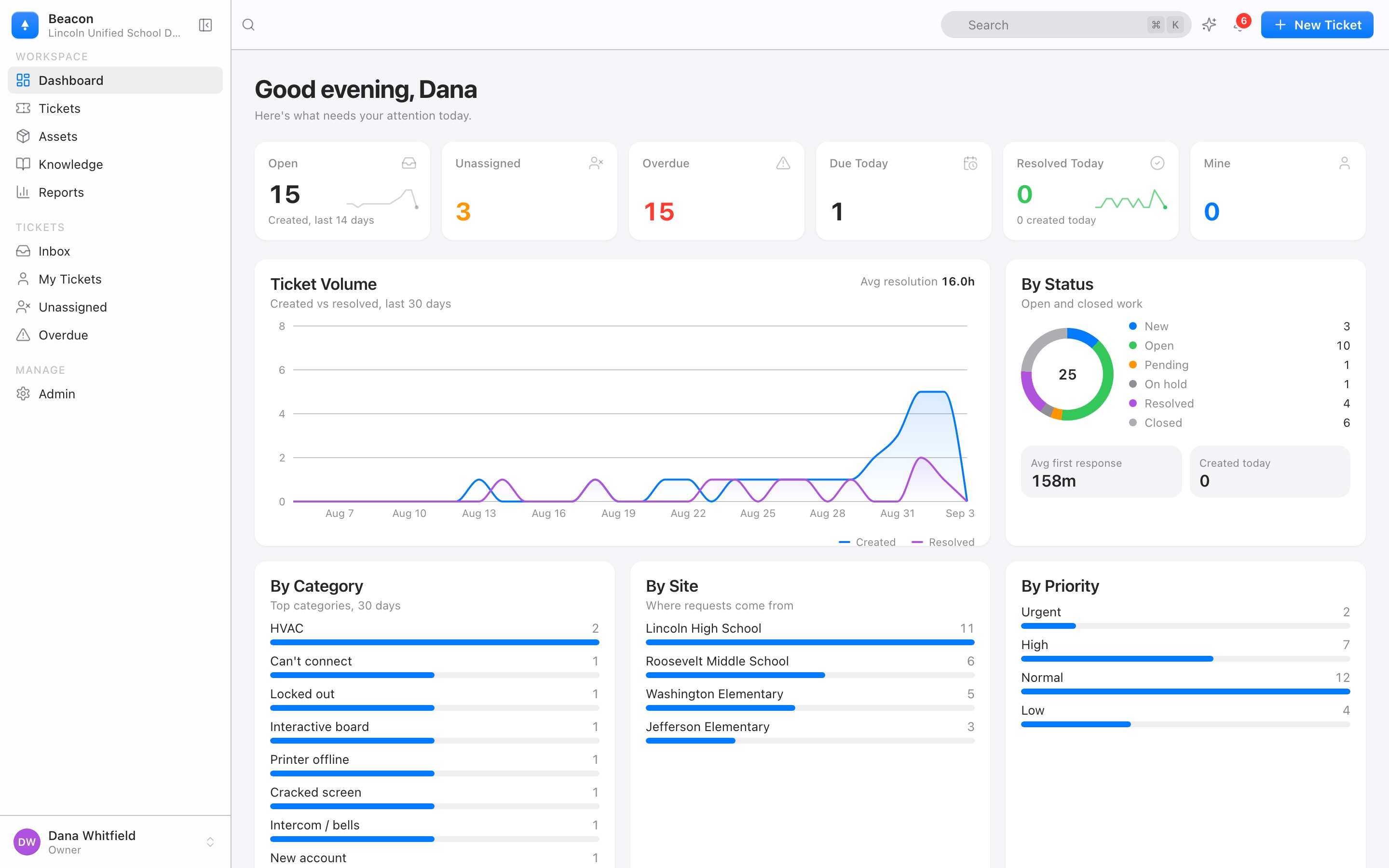 Beacon dashboard showing open, unassigned, and overdue tickets, ticket volume over 30 days, and breakdowns by status, category, site, and priority
